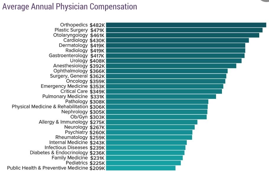 Savvy News 4/15/19: Doctors’ Salaries (!), Iron and T1, Wearable Hypo Device